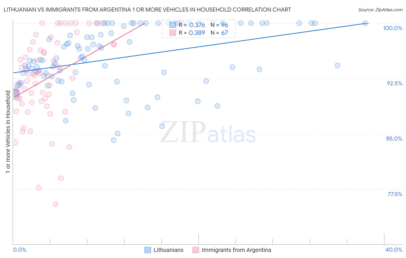 Lithuanian vs Immigrants from Argentina 1 or more Vehicles in Household