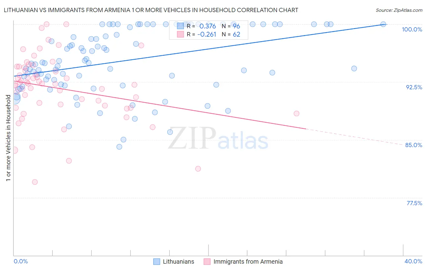 Lithuanian vs Immigrants from Armenia 1 or more Vehicles in Household
