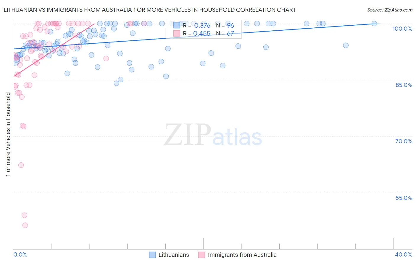 Lithuanian vs Immigrants from Australia 1 or more Vehicles in Household