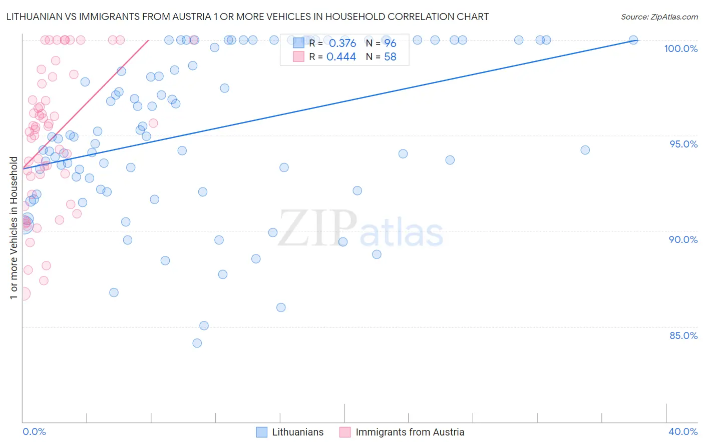 Lithuanian vs Immigrants from Austria 1 or more Vehicles in Household