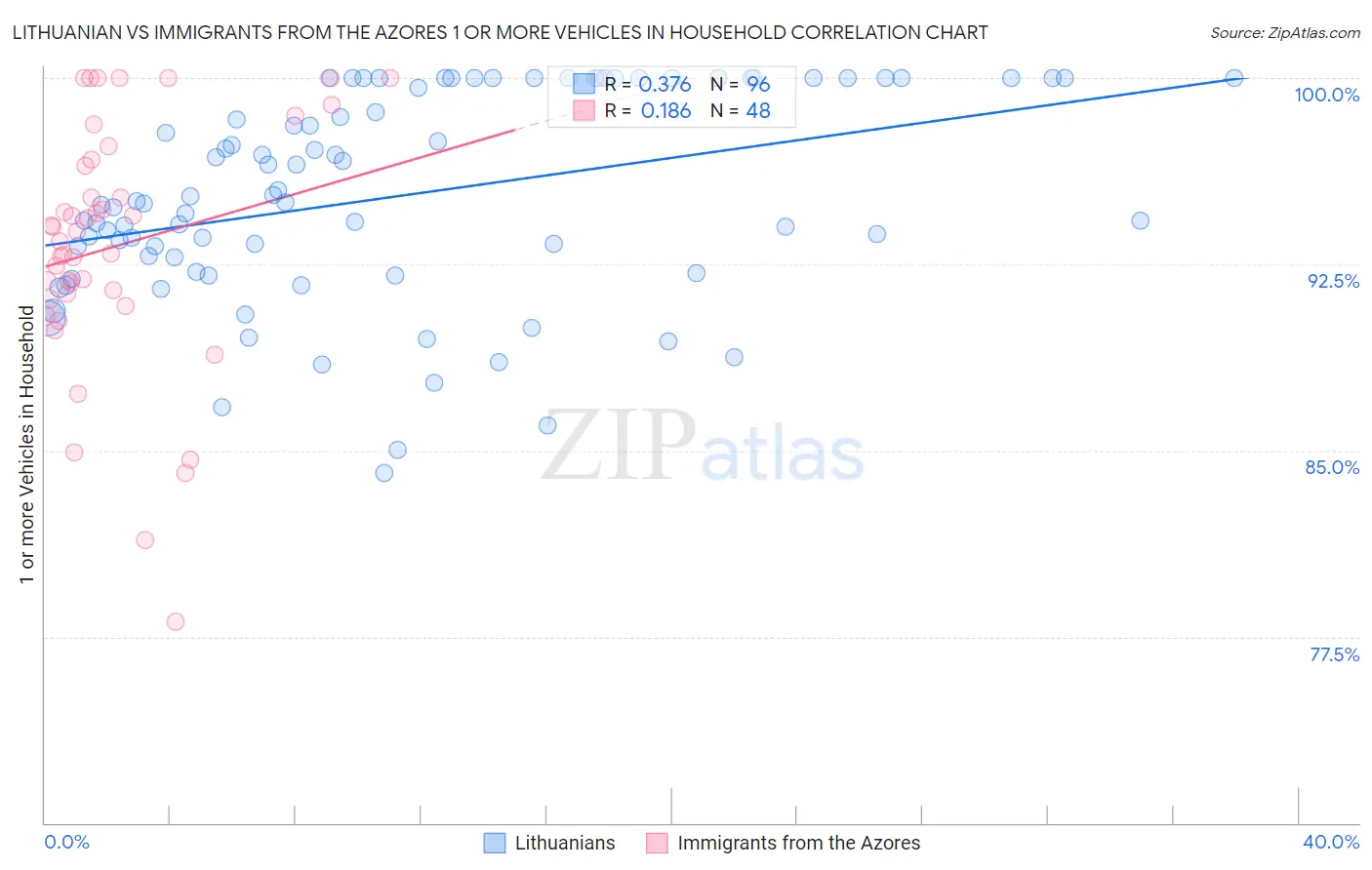 Lithuanian vs Immigrants from the Azores 1 or more Vehicles in Household