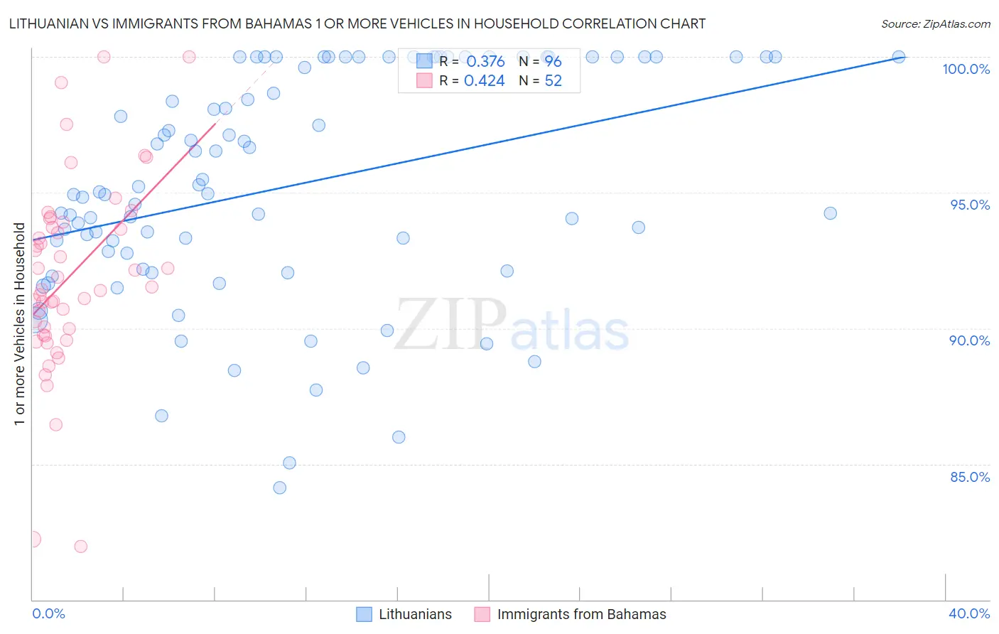 Lithuanian vs Immigrants from Bahamas 1 or more Vehicles in Household