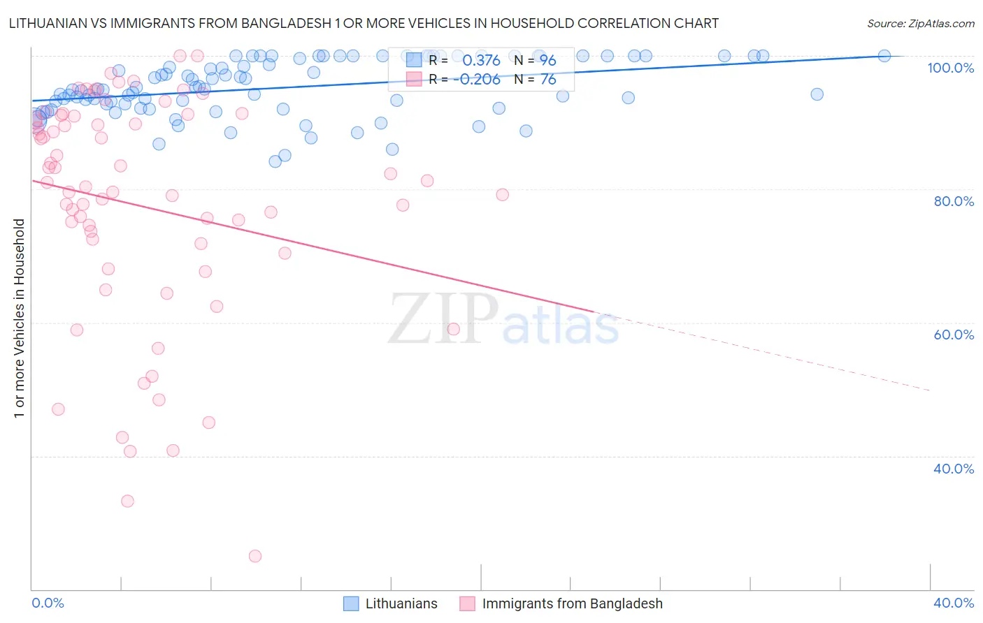 Lithuanian vs Immigrants from Bangladesh 1 or more Vehicles in Household