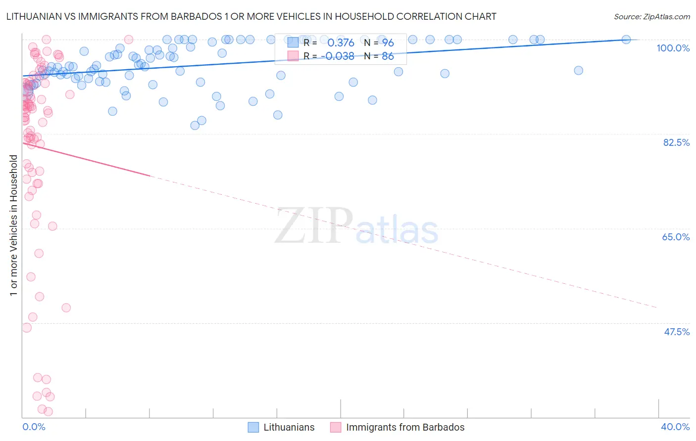 Lithuanian vs Immigrants from Barbados 1 or more Vehicles in Household