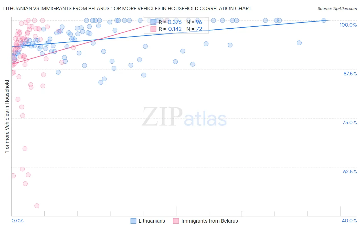 Lithuanian vs Immigrants from Belarus 1 or more Vehicles in Household