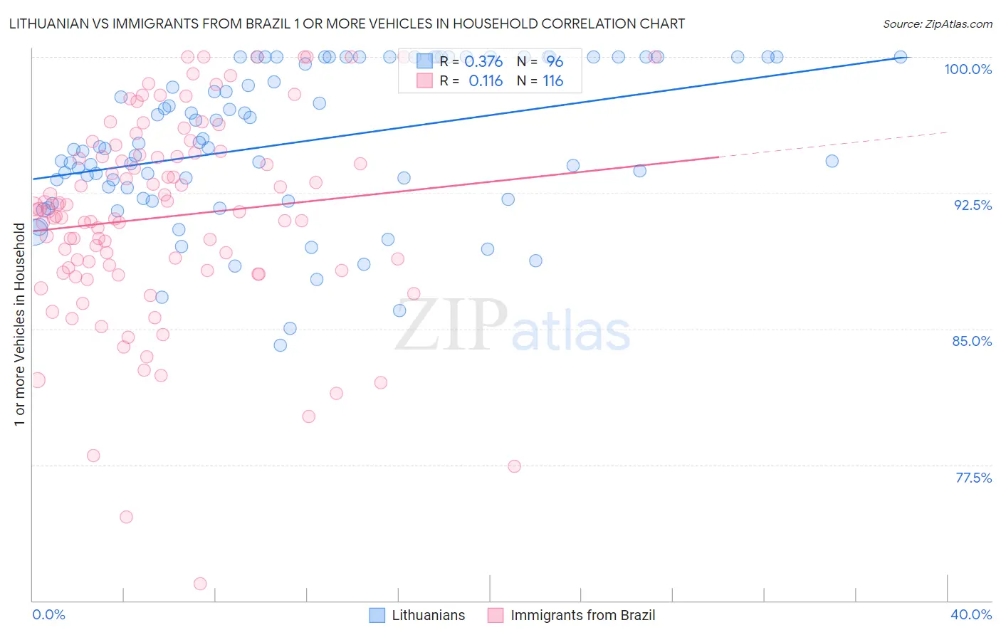 Lithuanian vs Immigrants from Brazil 1 or more Vehicles in Household