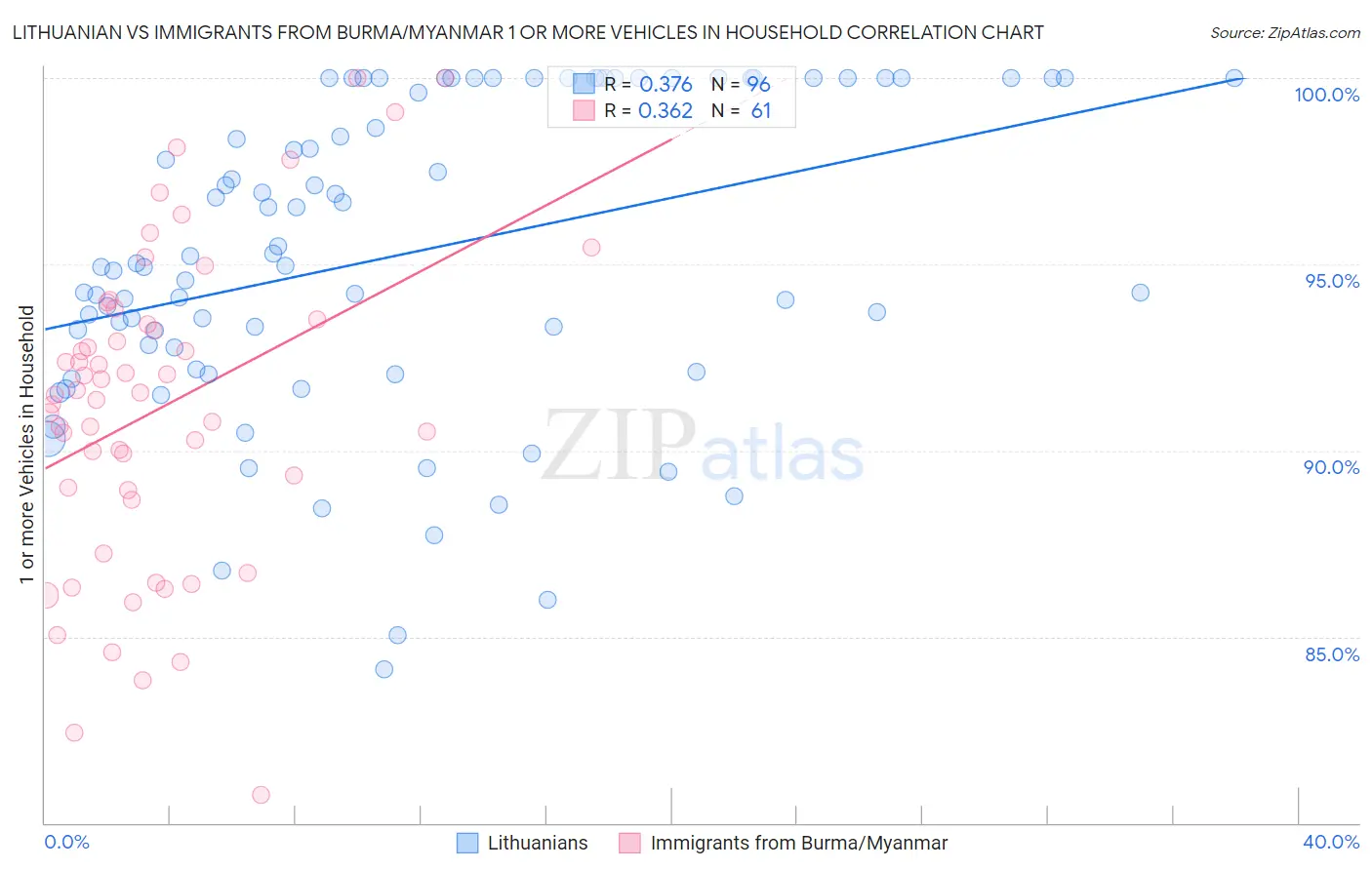 Lithuanian vs Immigrants from Burma/Myanmar 1 or more Vehicles in Household