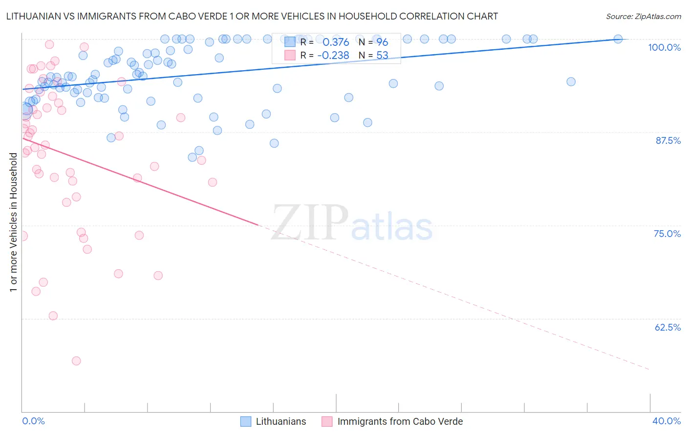 Lithuanian vs Immigrants from Cabo Verde 1 or more Vehicles in Household