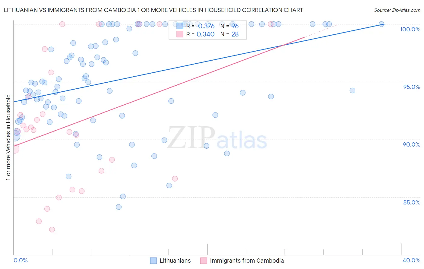 Lithuanian vs Immigrants from Cambodia 1 or more Vehicles in Household
