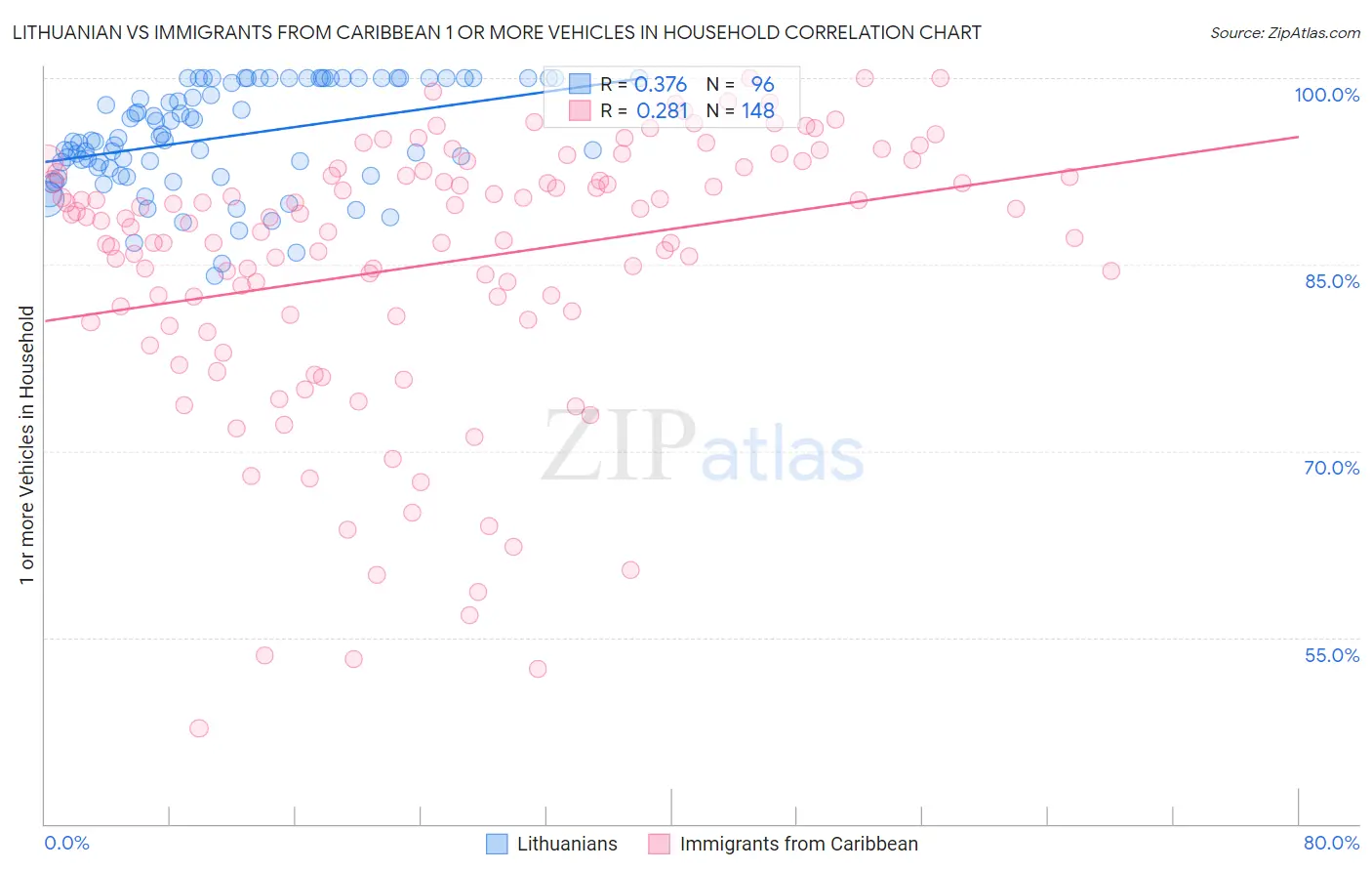 Lithuanian vs Immigrants from Caribbean 1 or more Vehicles in Household