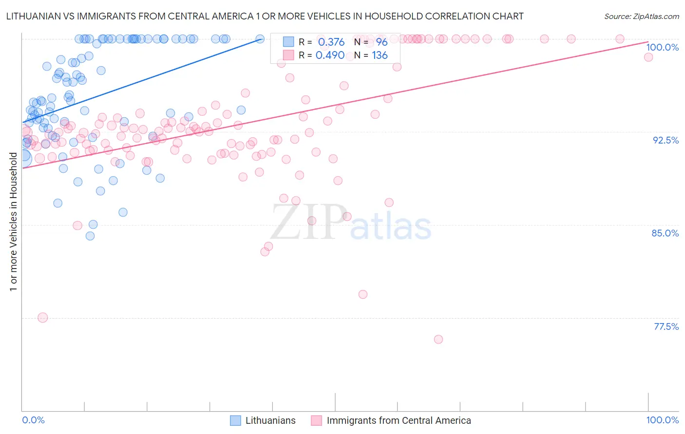 Lithuanian vs Immigrants from Central America 1 or more Vehicles in Household