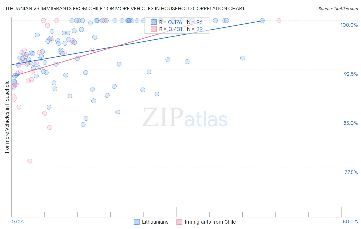 Lithuanian vs Immigrants from Chile 1 or more Vehicles in Household