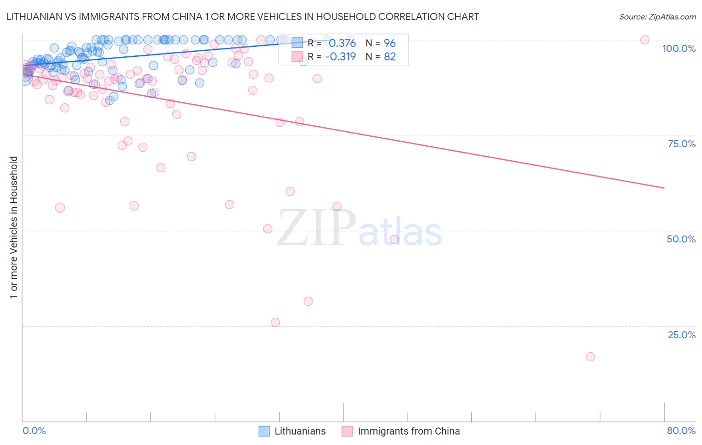 Lithuanian vs Immigrants from China 1 or more Vehicles in Household