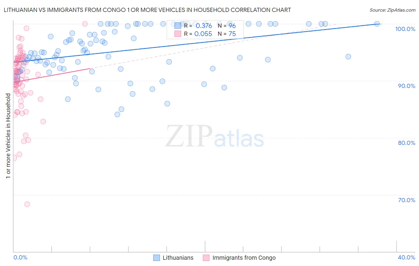 Lithuanian vs Immigrants from Congo 1 or more Vehicles in Household