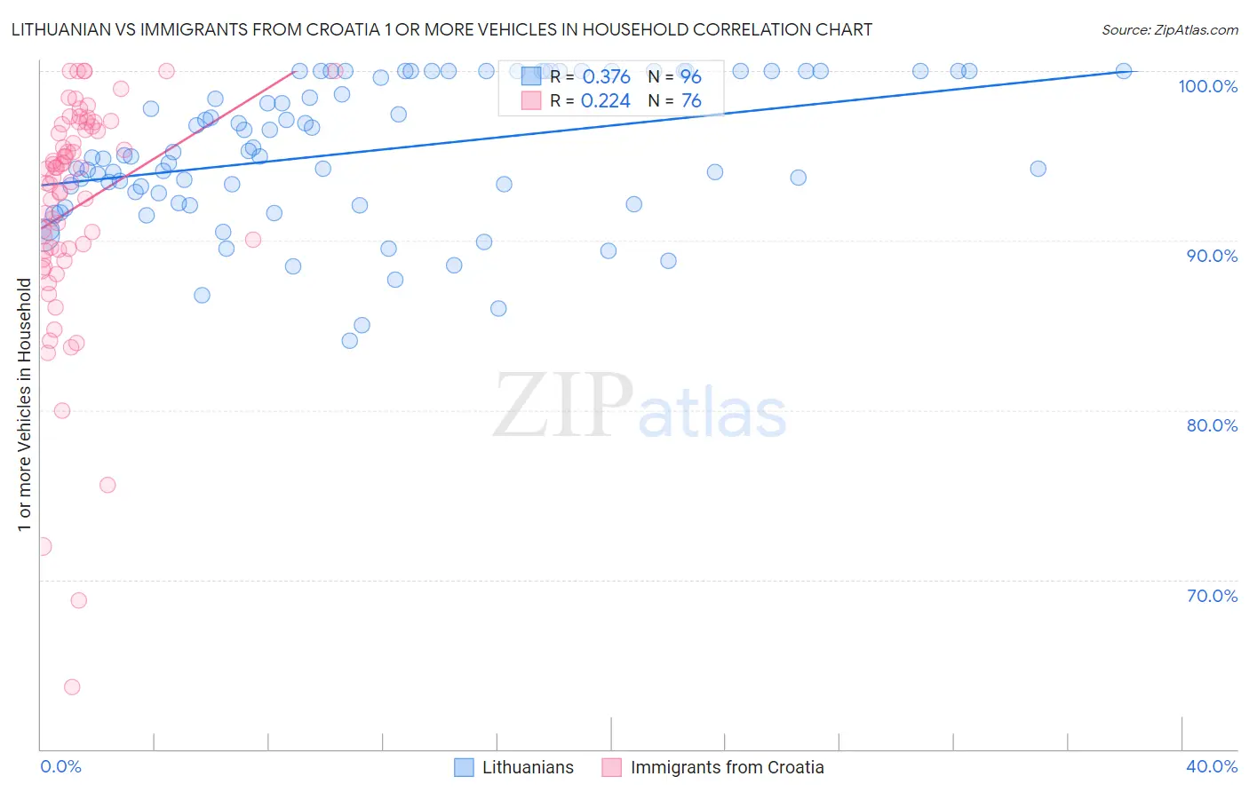 Lithuanian vs Immigrants from Croatia 1 or more Vehicles in Household