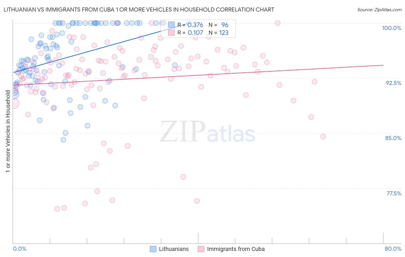 Lithuanian vs Immigrants from Cuba 1 or more Vehicles in Household