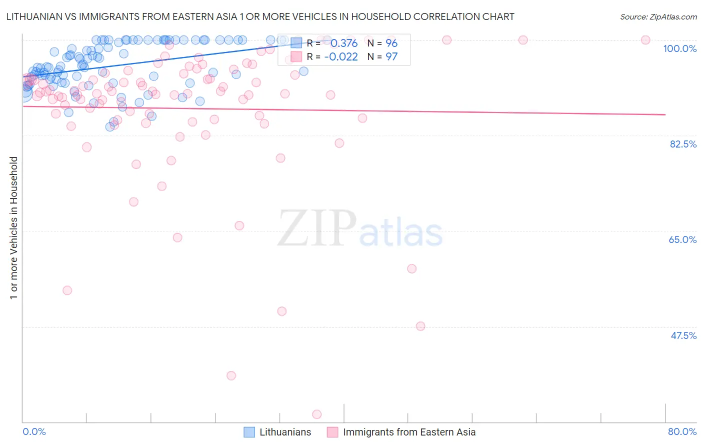 Lithuanian vs Immigrants from Eastern Asia 1 or more Vehicles in Household