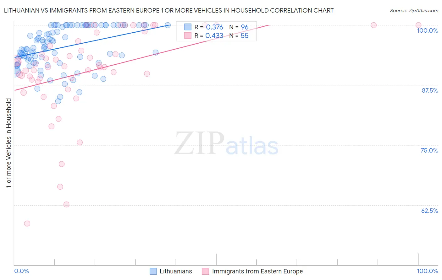 Lithuanian vs Immigrants from Eastern Europe 1 or more Vehicles in Household