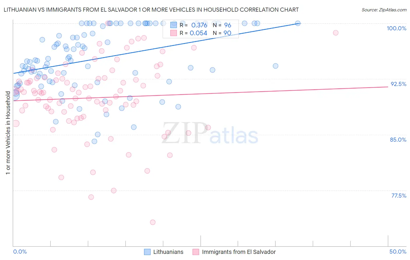 Lithuanian vs Immigrants from El Salvador 1 or more Vehicles in Household