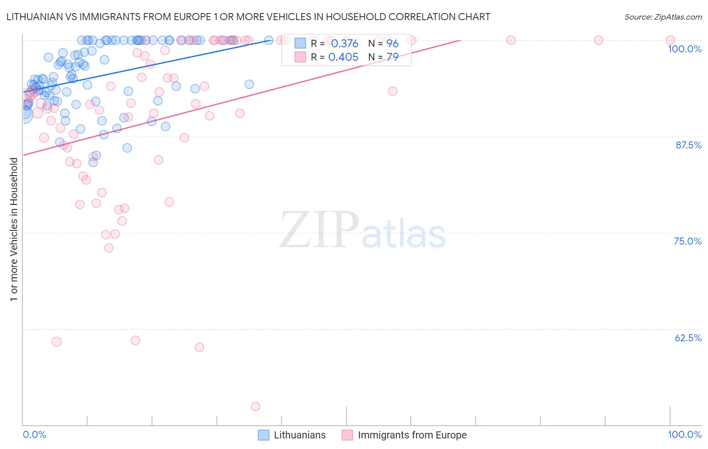 Lithuanian vs Immigrants from Europe 1 or more Vehicles in Household