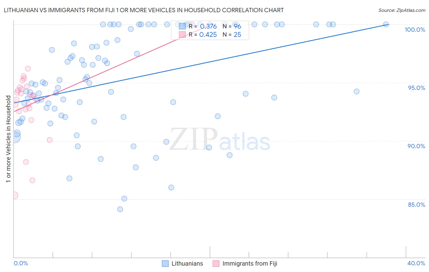 Lithuanian vs Immigrants from Fiji 1 or more Vehicles in Household