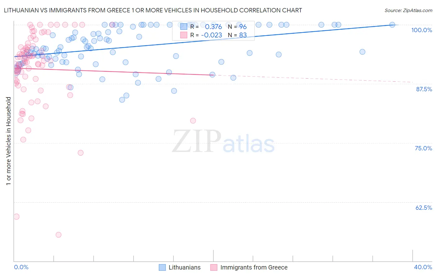 Lithuanian vs Immigrants from Greece 1 or more Vehicles in Household