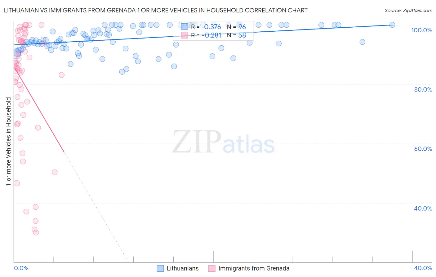 Lithuanian vs Immigrants from Grenada 1 or more Vehicles in Household