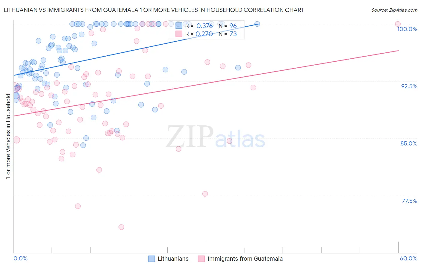 Lithuanian vs Immigrants from Guatemala 1 or more Vehicles in Household