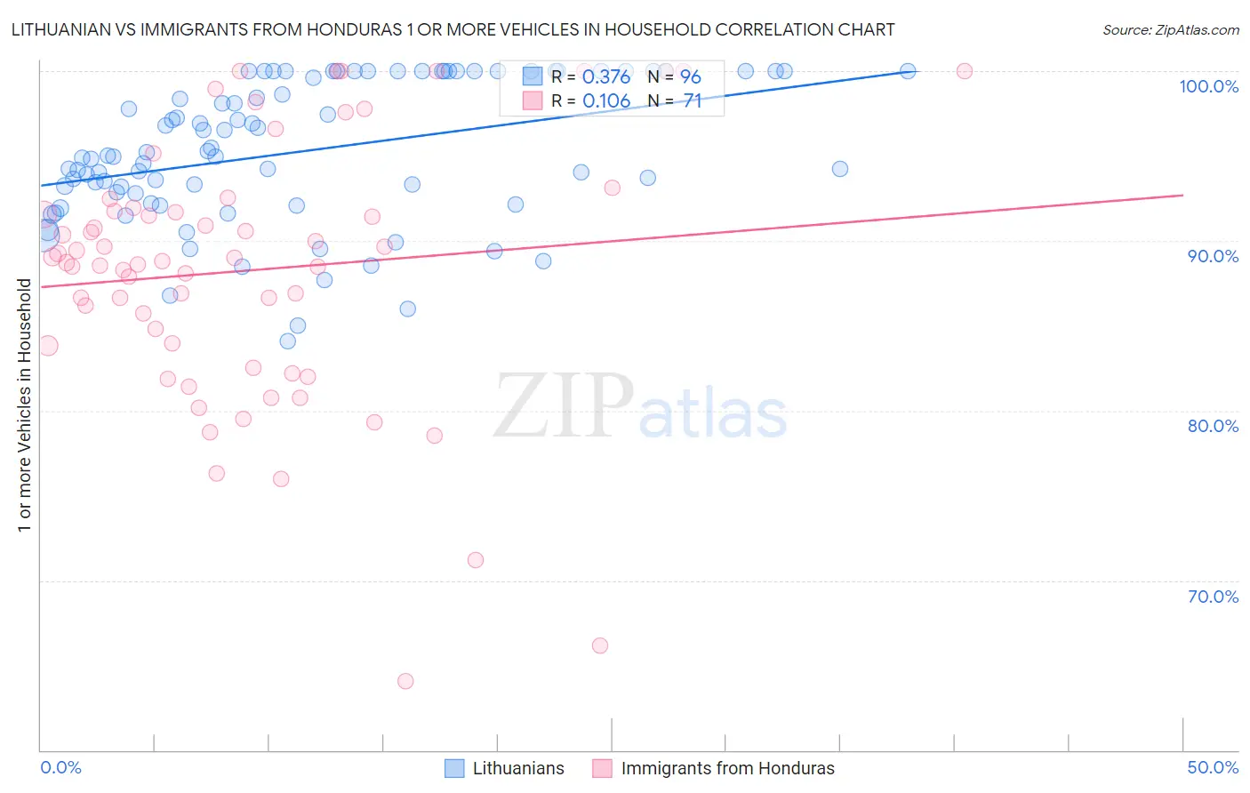Lithuanian vs Immigrants from Honduras 1 or more Vehicles in Household