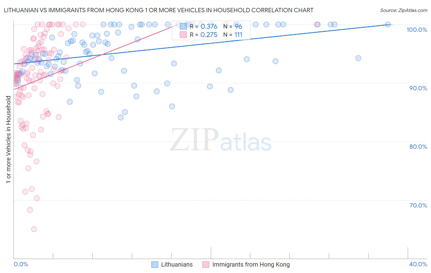 Lithuanian vs Immigrants from Hong Kong 1 or more Vehicles in Household