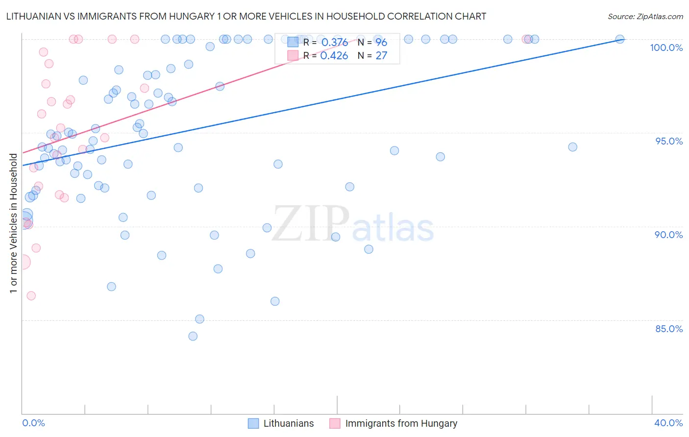 Lithuanian vs Immigrants from Hungary 1 or more Vehicles in Household