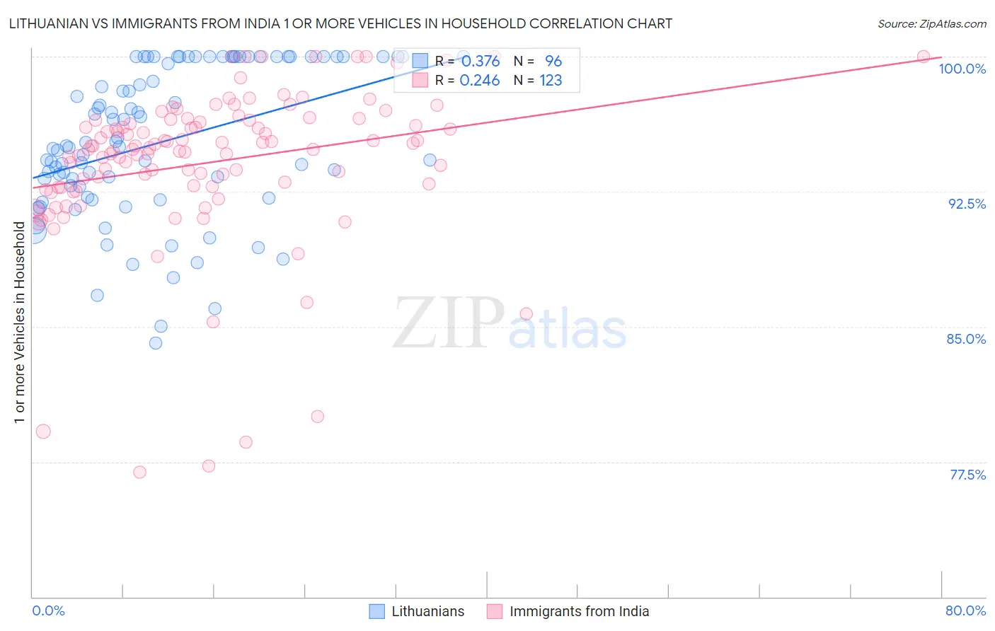 Lithuanian vs Immigrants from India 1 or more Vehicles in Household