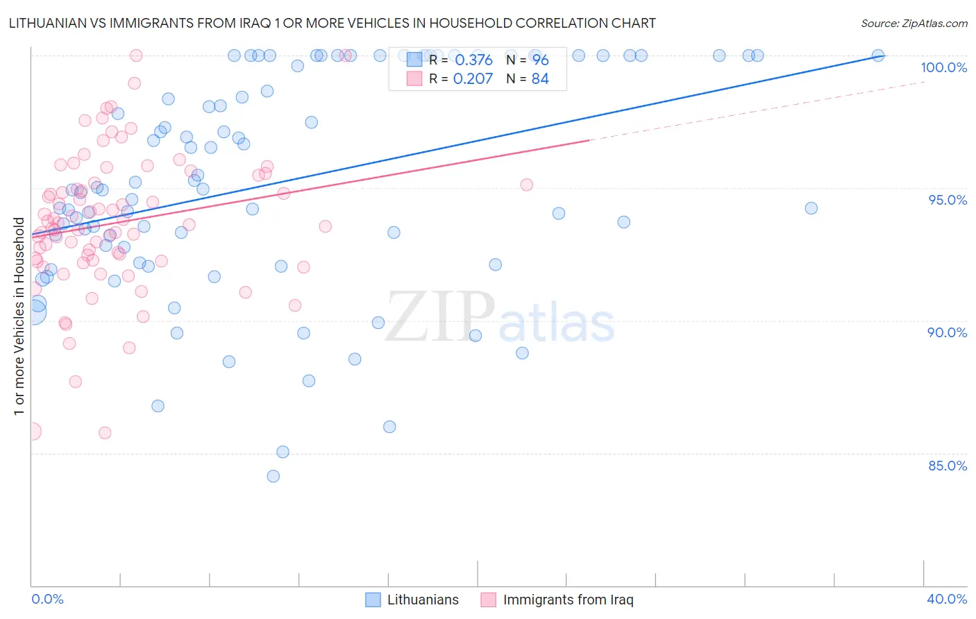 Lithuanian vs Immigrants from Iraq 1 or more Vehicles in Household