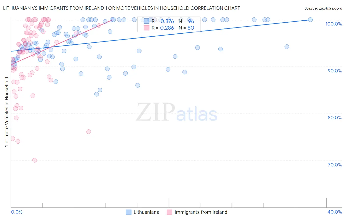 Lithuanian vs Immigrants from Ireland 1 or more Vehicles in Household