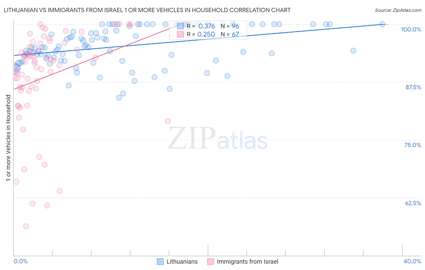 Lithuanian vs Immigrants from Israel 1 or more Vehicles in Household