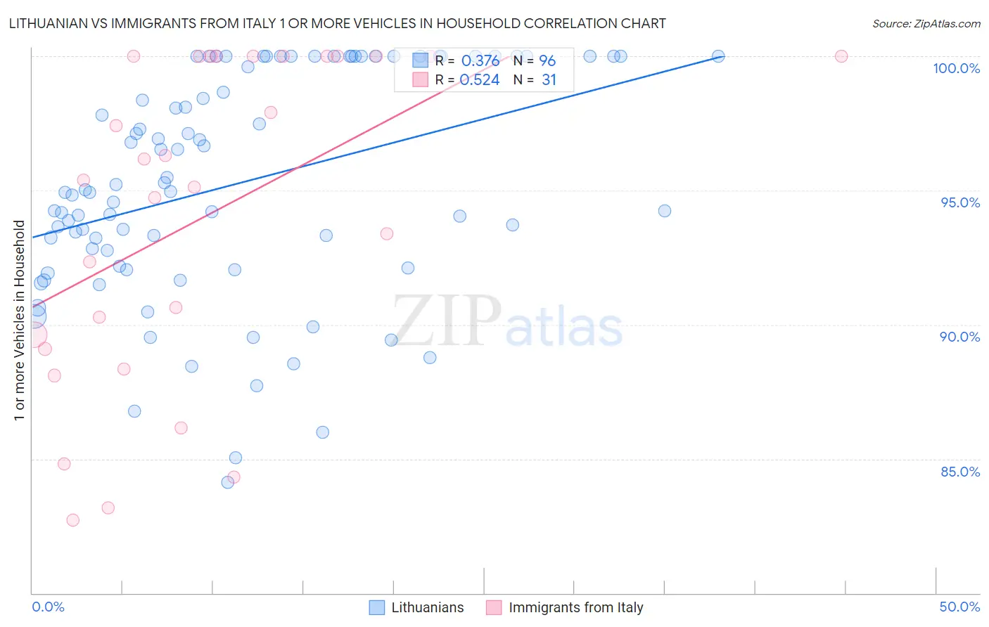 Lithuanian vs Immigrants from Italy 1 or more Vehicles in Household