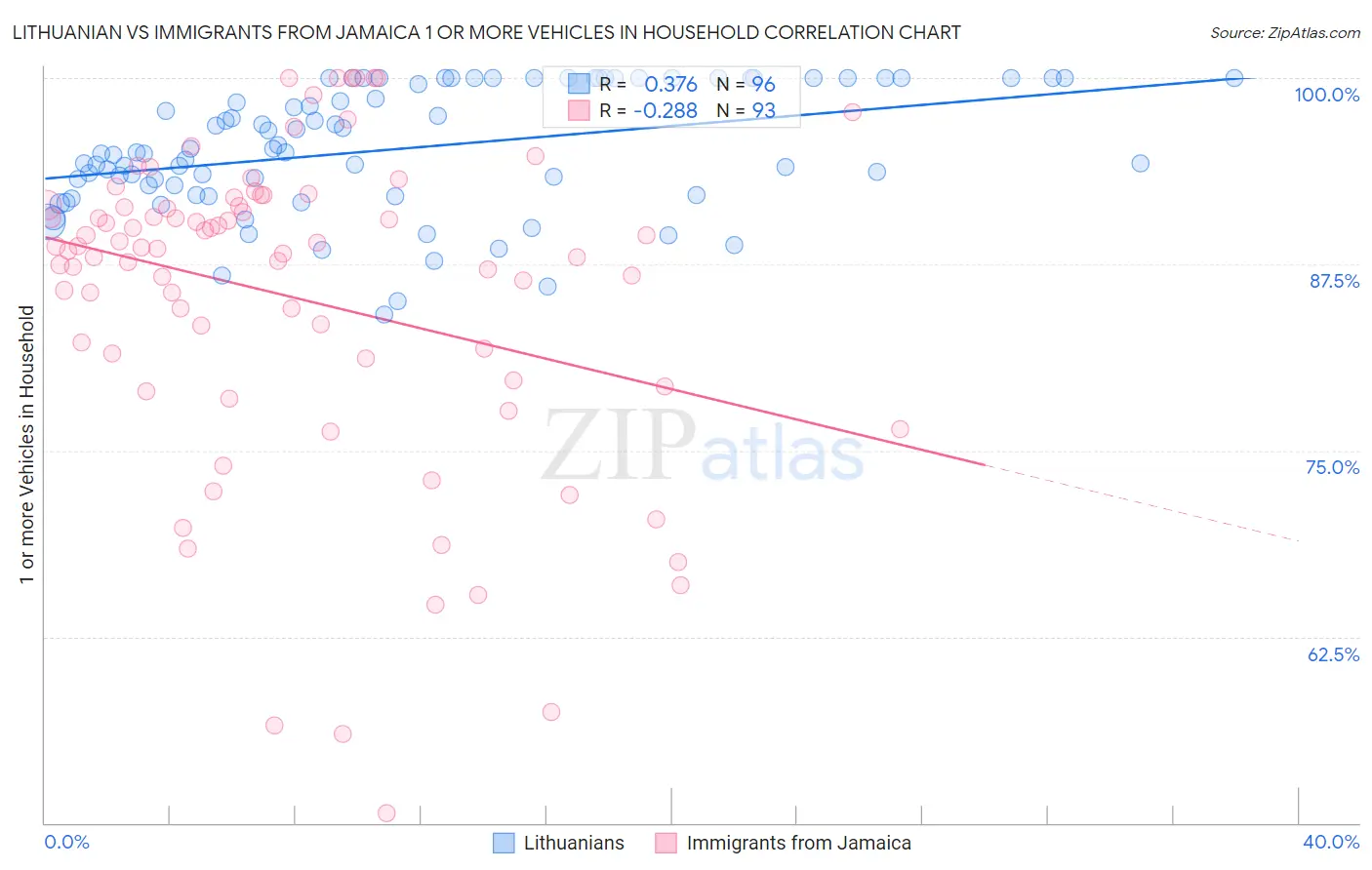 Lithuanian vs Immigrants from Jamaica 1 or more Vehicles in Household