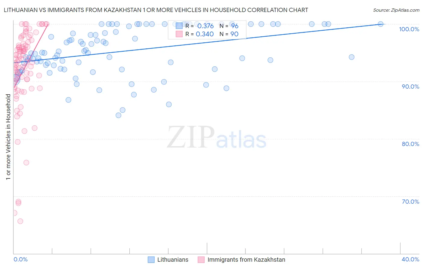 Lithuanian vs Immigrants from Kazakhstan 1 or more Vehicles in Household