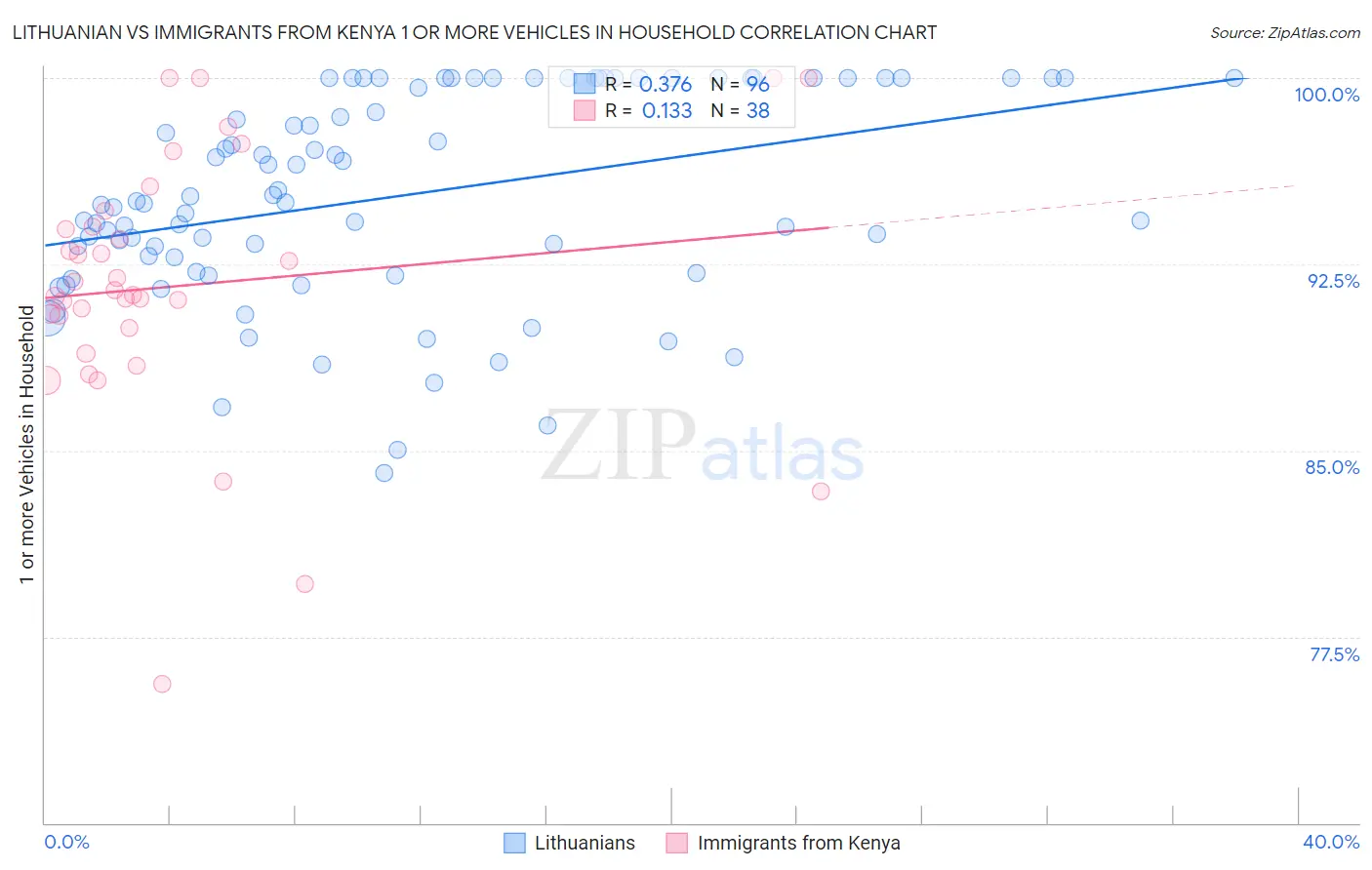 Lithuanian vs Immigrants from Kenya 1 or more Vehicles in Household
