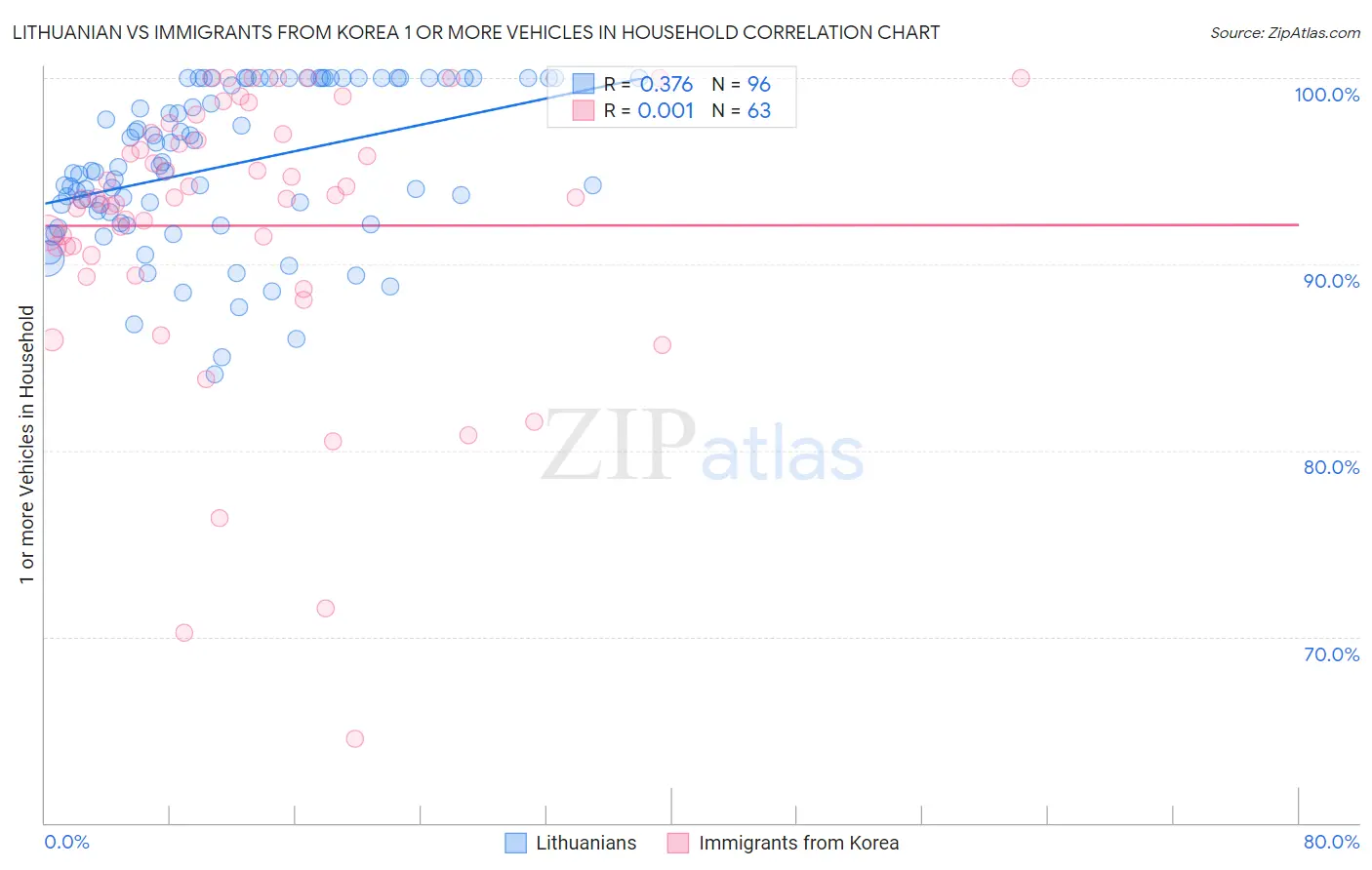 Lithuanian vs Immigrants from Korea 1 or more Vehicles in Household