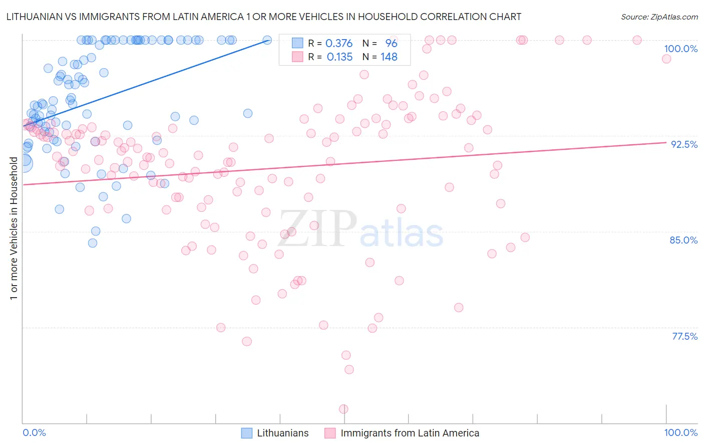 Lithuanian vs Immigrants from Latin America 1 or more Vehicles in Household