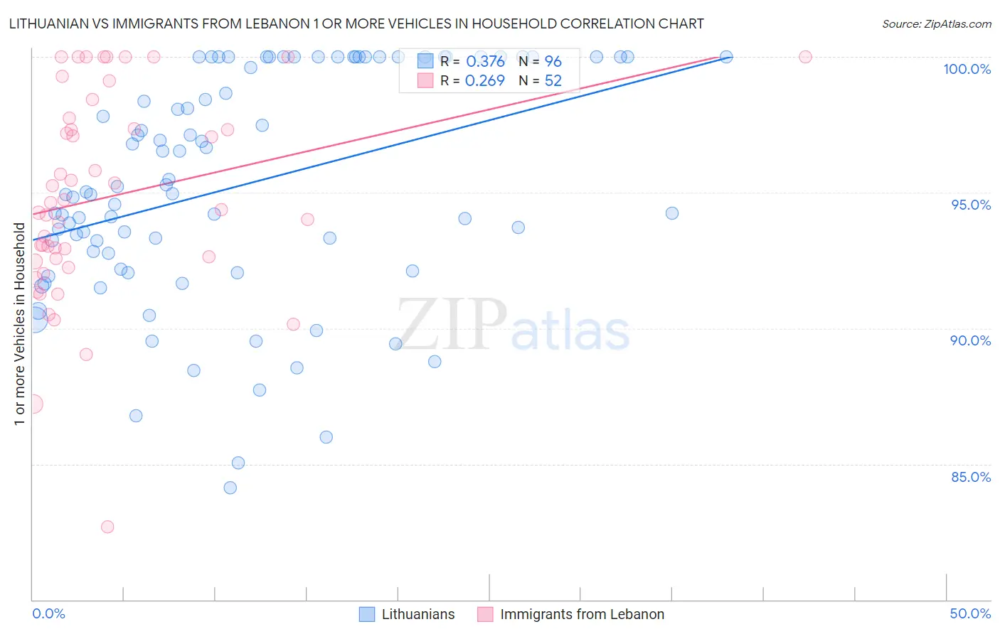 Lithuanian vs Immigrants from Lebanon 1 or more Vehicles in Household