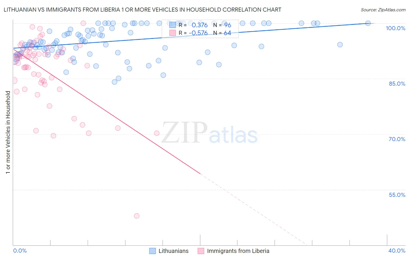 Lithuanian vs Immigrants from Liberia 1 or more Vehicles in Household