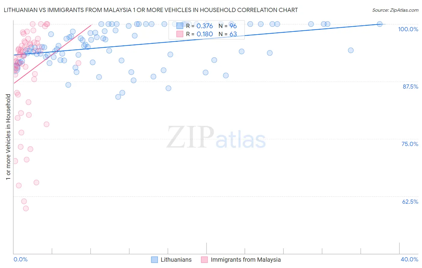 Lithuanian vs Immigrants from Malaysia 1 or more Vehicles in Household