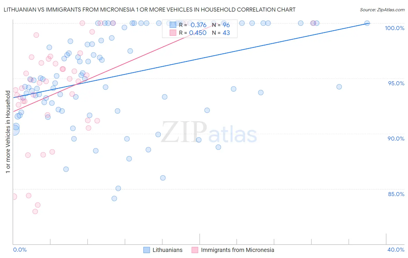 Lithuanian vs Immigrants from Micronesia 1 or more Vehicles in Household