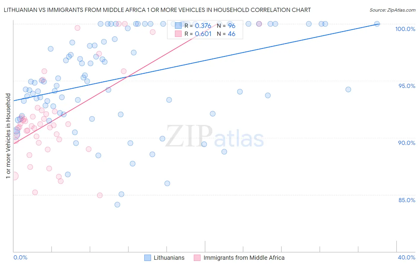 Lithuanian vs Immigrants from Middle Africa 1 or more Vehicles in Household
