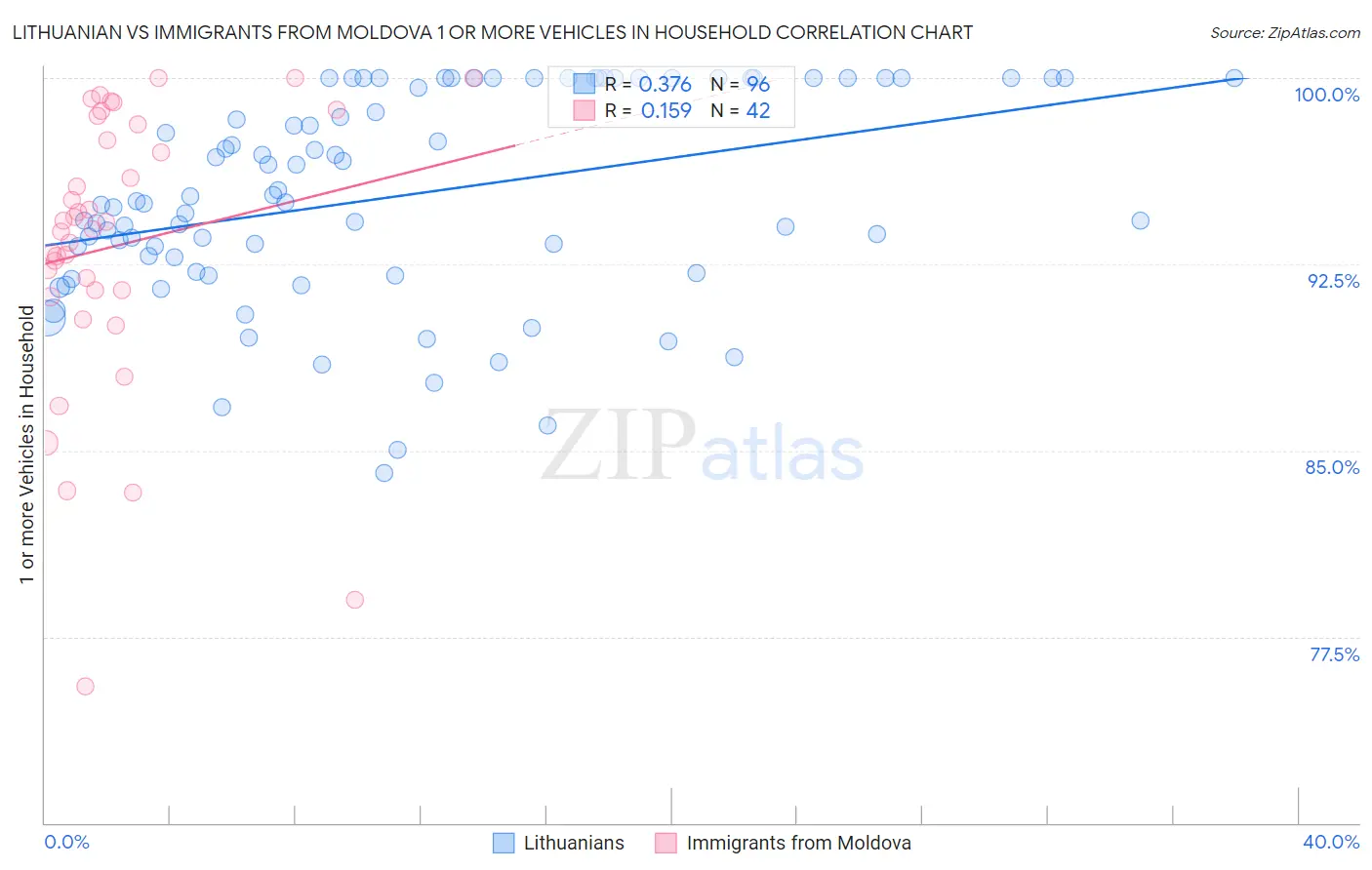 Lithuanian vs Immigrants from Moldova 1 or more Vehicles in Household