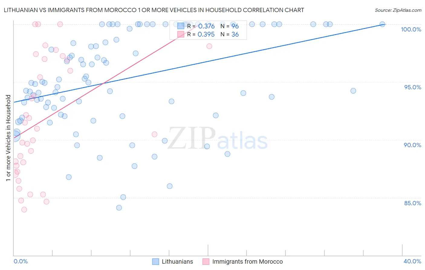 Lithuanian vs Immigrants from Morocco 1 or more Vehicles in Household