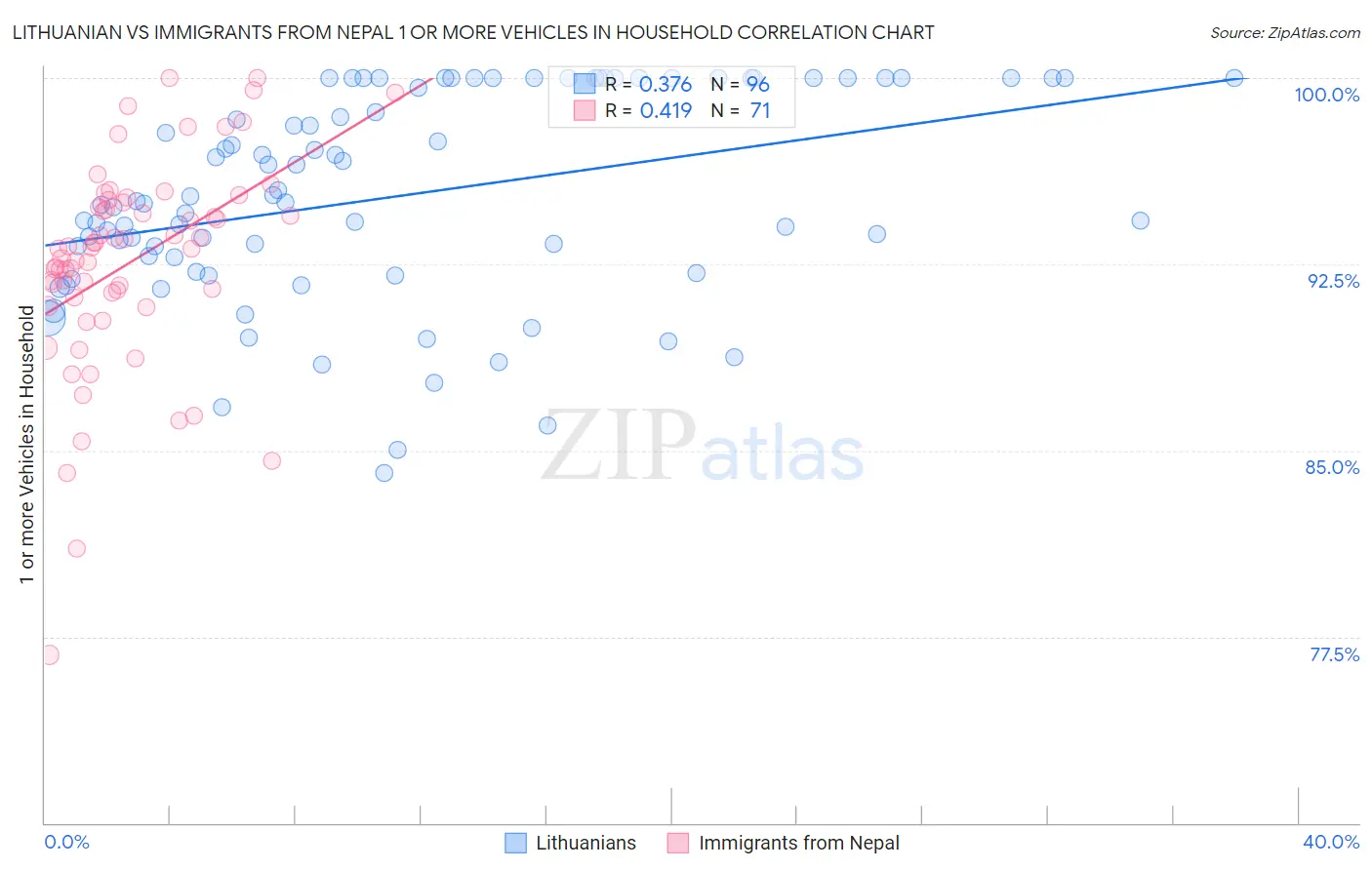 Lithuanian vs Immigrants from Nepal 1 or more Vehicles in Household