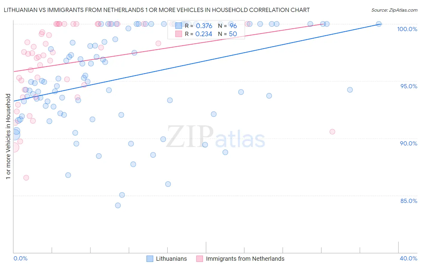 Lithuanian vs Immigrants from Netherlands 1 or more Vehicles in Household